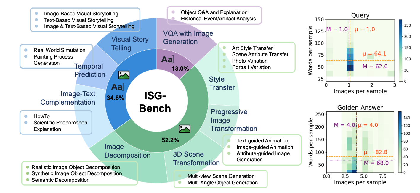 ISG-Bench Overview