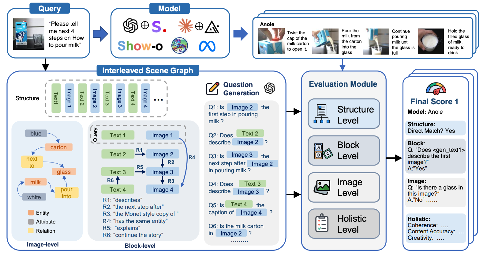 ISG-Overview